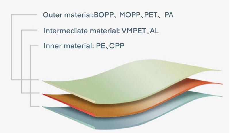 Composite-Structure-of-food packaging bags